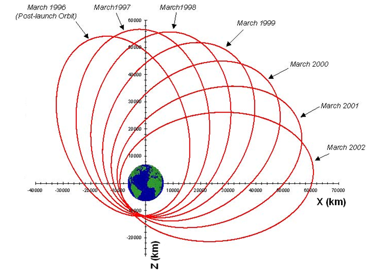 Image PolarOrbit